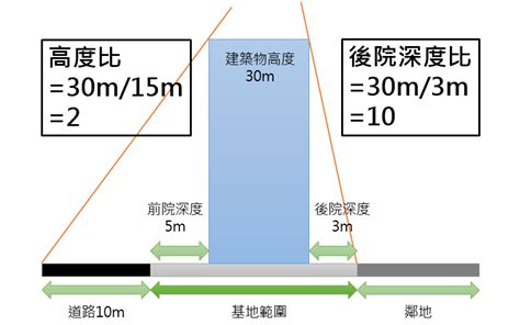 高度比